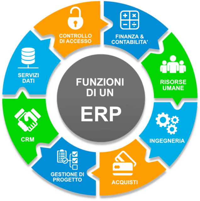 I 5 migliori software ERP